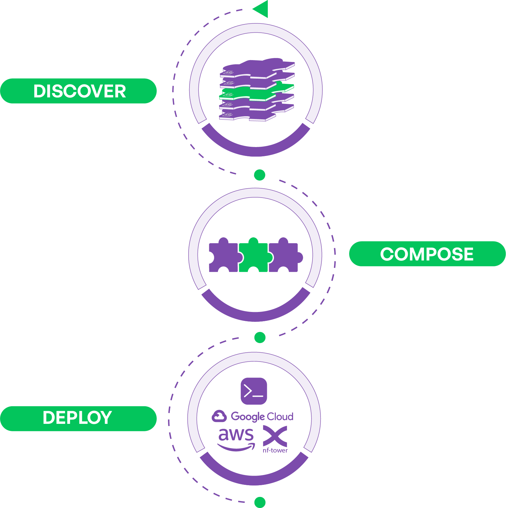 discover compose deploy moet hier komen