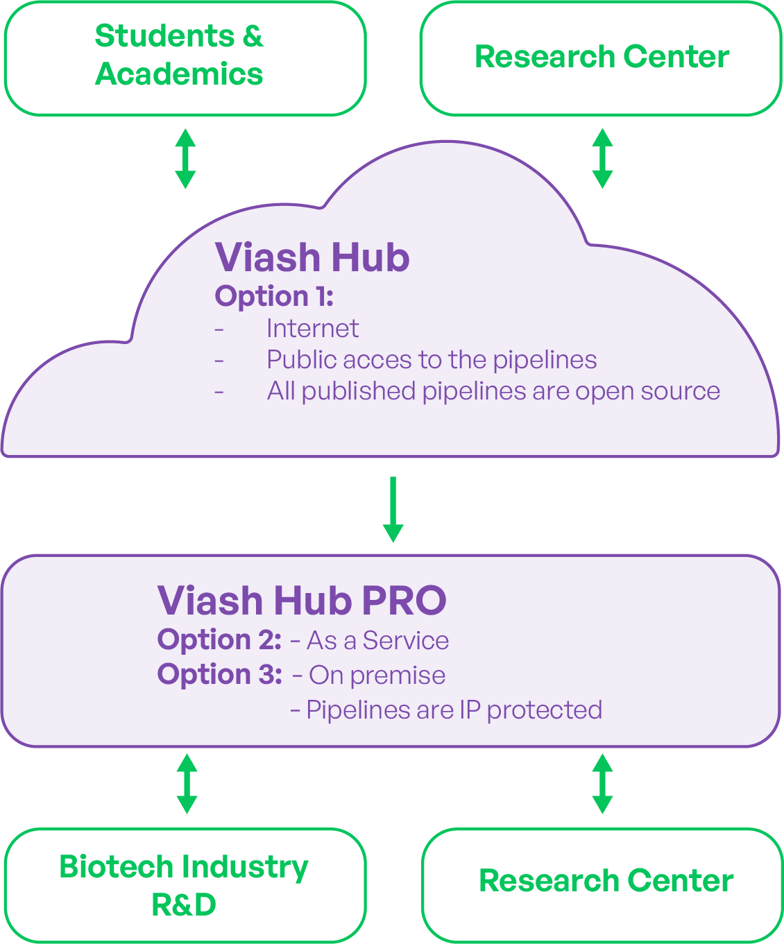 Viash Hub options